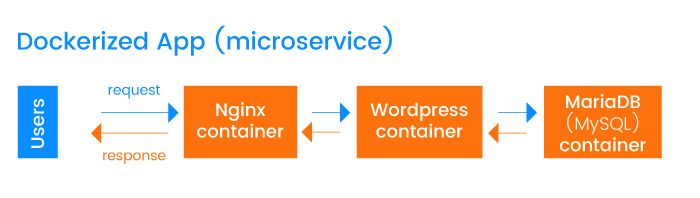 Docker Microservice Architecture